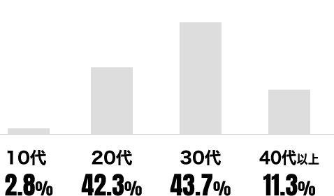 10代2.8% 20代42.3% 30代43.7% 40代以上11.3%