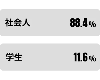 社会人88.4% 学生11.6%